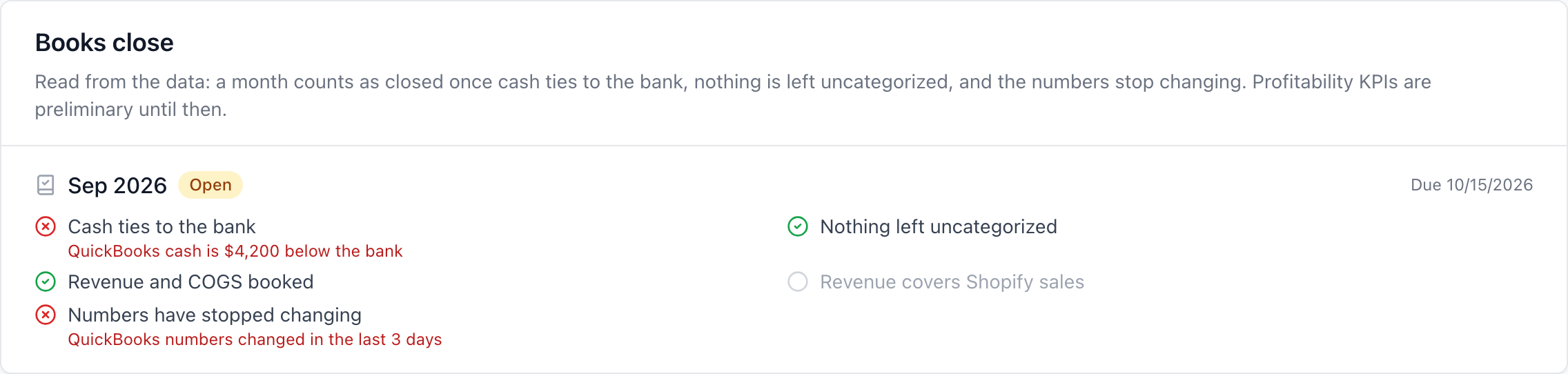 Books close panel showing September open: QuickBooks cash is $4,200 below the bank, and numbers changed in the last 3 days