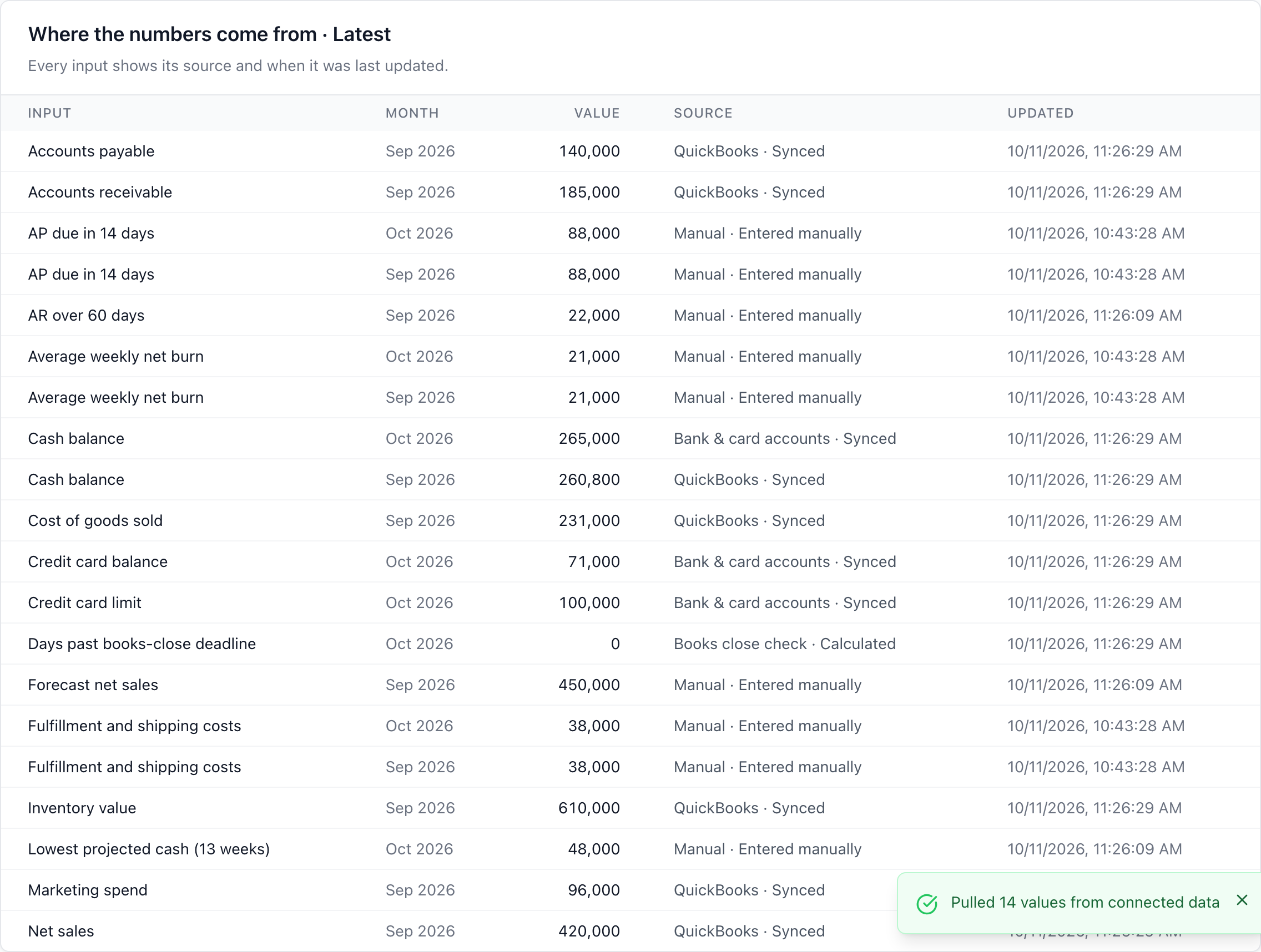 Table of KPI inputs listing each value's month, source such as QuickBooks or bank accounts, and when it was last updated